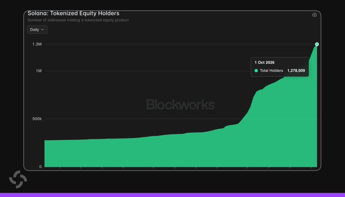 A Blockworks chart titled "Solana: Tokenized Equity Holders" shows the number of addresses holding tokenized equity products on Solana surging to an all-time high of 1,278,009 total holders as of October 1, 2026, with a sharp upward trend visible in the final month. The graph visually supports the post's claim of explosive growth, showing roughly 775,000 new holders added in a short period as the curve steepens dramatically near the right edge.