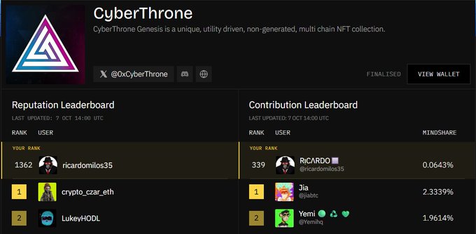 A leaderboard interface for 'CyberThrone' showing Reputation Leaderboard (top user 'crypto_czar_eth') and Contribution Leaderboard (top user 'Jia' @jiaoic) with rank data last updated October 7.