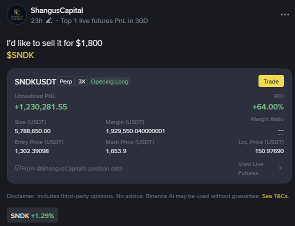 A Binance feed post from ShangusCapital showcasing a top-performing $SNDK perpetual futures position with a 3x long, featuring an unrealized PNL of +1,230,281.55 USDT (+64% ROI) on a massive 5,788,650 USDT position, with the caption noting how going 3x long SNDK yielded over $1.14M USDT profit on an enormous trade size.