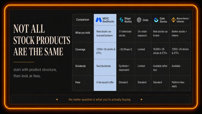 The image shows a comparison of four different stock platforms or exchanges - MEXC (Microsoft Exchange), Binance, Gate, and Bitget. The text above the image states that "Not all stock products are the same", which implies that these platforms may have different offerings and features. The post encourages viewers to ask themselves what they're actually buying when comparing these platforms, rather than focusing on their differences.