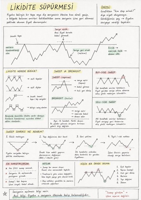 The image is a Turkish-language infographic titled "LİKİDİTE SÜPÜRMESİ" (Liquidity Sweep) that visually explains how price breaches of peaks and troughs in charts often trigger waiting orders before reverting back into the range, rather than indicating true breakouts. It features diagrams distinguishing between "Sweep (tuzağına)" and "Breakout (kırılım)" scenarios, illustrates buy-side and sell-side sweeps, and outlines steps to take after a sweep, directly complementing the post's explanation of false breakouts versus genuine breakouts.