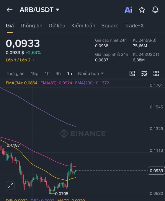 Binance cryptocurrency trading interface in Vietnamese showing the ARB/USDT pair at 0.0933 (down 2.64%), with 24h high of 0.0938 and low of 0.0887, displaying a candlestick chart with EMA(34), EMA(89), and EMA(200) indicators.