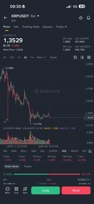 A Binance app screenshot shows the XRPUSDT perpetual contract trading at $1.3529, down 2.28% over 24 hours, with a candlestick chart depicting a sharp decline from $3.1855 to around $1.3528, supporting the post's claim about a recent XRP crash that the highlighted trader had warned about.