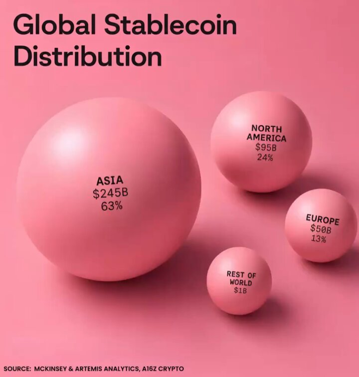 The image shows a pink ball with black text that reads "Global Stablecoin Distribution". There are four balls of different sizes, including one large ball and three smaller ones, all placed on a pink background. The caption below the image provides information about the distribution of global stablecoins across continents.