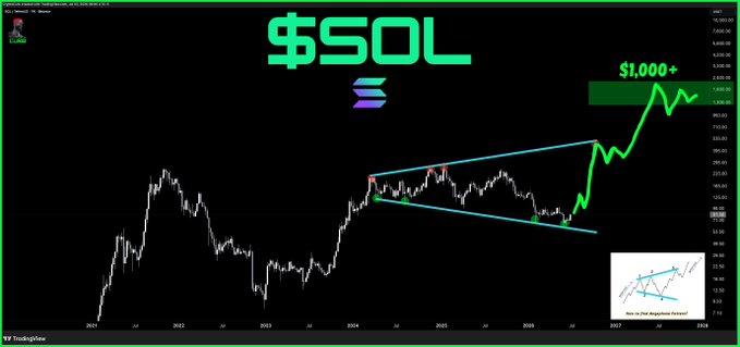 A Solana ($SOL) long-term price chart shows a symmetrical triangle pattern forming between 2024 and 2025, followed by a sharp bullish breakout, with a price target marker of "$1,000+" highlighted on the right side.