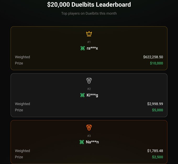 The image shows the "$20,000 Duelbits Leaderboard" featuring the top 3 players of the month: #1 ra***x with a weighted prize of $622,258.50 winning $10,000, #2 Ki***g with $2,998.99 winning $5,000, and #3 Na***n with $1,785.48 winning $2,500. This leaderboard directly relates to the promotional post highlighting Duelbits' rewarding community and incentive programs.
