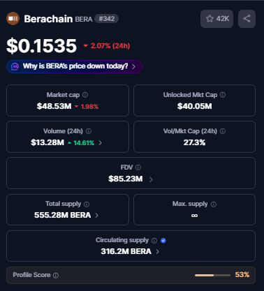 A cryptocurrency statistics page for Berachain (BERA) showing a price of $0.1535 with a 2.07% 24h change, Market Cap of $48.53M, Volume of $13.28M, FDV of $85.23M, Total Supply of 555.28M BERA, and Circulating Supply of 316.2M BERA.