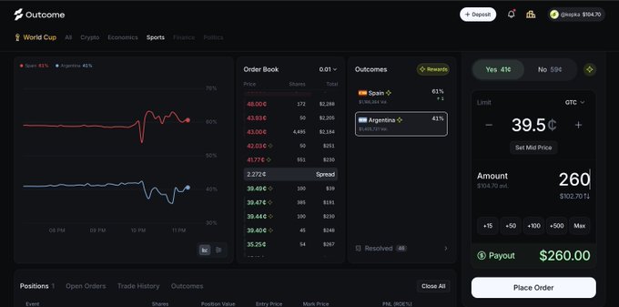 A trading interface for the prediction market platform 'Outcome' showing a live betting market for a Spain vs. Argentina World Cup match, with Spain at 63% and a 'Yes 41¢' order at 39.5¢ for 260 shares totaling $260.00 payout.