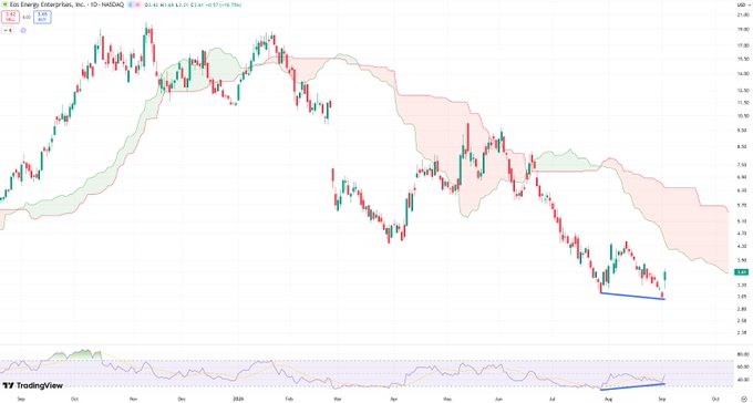 A daily candlestick chart of Eos Energy Enterprises (EOSE) on NASDAQ shows the stock declining from around $8 in late 2024 to approximately $3.45 by September 2025, with an RSI indicator at the bottom suggesting oversold conditions near 30—contrasting with the post's optimistic "📈" sentiment.