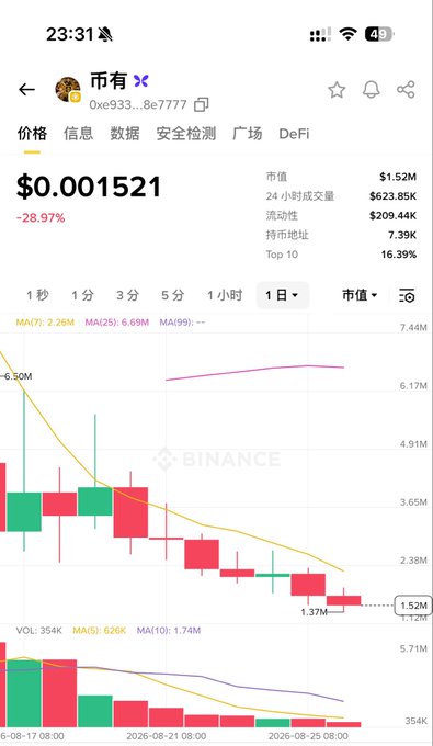 A Binance chart showing a cryptocurrency token (contract 0xe933...8e7777) priced at $0.001521, down 28.97%, with a market cap of $1.52M and a 1-day candlestick chart showing a strong downtrend.