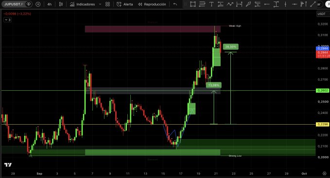 A TradingView chart for the JUP/USDT pair showing a recent strong upward price movement with a marked 28.30% gain and a highlighted weak high zone.