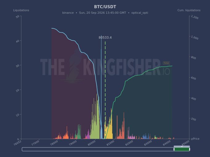 A BTC/USDT liquidation chart from Binance dated September 20, 2026, shows a long-heavy liquidation cluster around $80,533 with visible spike patterns indicating concentrated forced selling near $80,400, visually supporting the post's assessment of downside cascade risk.