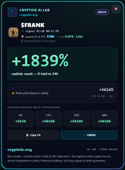 A crypto signal card from CRYPTOIZ AI LAB showing $FRANK token performance with +1839% gain, market cap progression from $70K to $187K, and peak wick percentages across different time windows.
