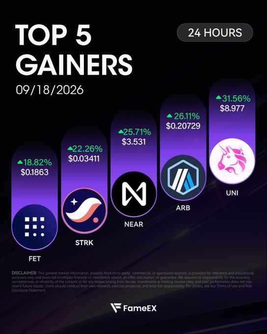 A FameEX 'Top 5 Gainers' graphic dated 09/18/2026 showing 24-hour performance: FET (+18.82%, $0.1863), STRK (+22.26%, $0.03411), NEAR (+25.71%, $3.531), ARB (+26.11%, $0.20729), and UNI (+31.56%, $8.977).