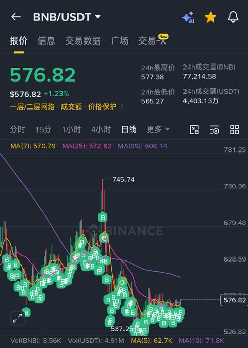 A cryptocurrency trading chart for BNB/USDT showing a current price of 576.82 (+1.23%), with candlestick patterns and moving averages displayed on the Binance platform.