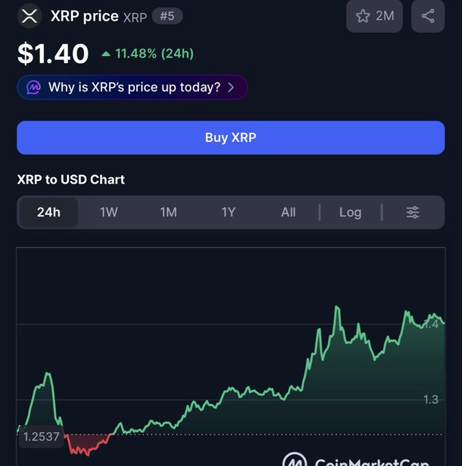 CoinMarketCap screenshot showing XRP price at $1.40, up 11.48% in 24h, with a green price chart trending upward from $1.2537.