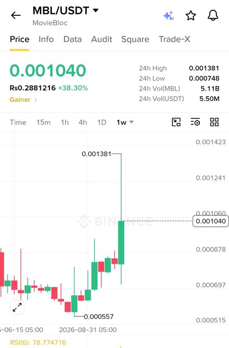 A cryptocurrency price chart for MovieBloc (MBL/USDT) on Binance, showing a current price of 0.001040 with a 38.30% gain.