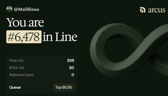 Arcus platform dashboard showing user @MaliBiswa is #6,478 in line with $59 Perp Vol, $0 RWA Vol, and 0 Referred Users, in the Top 93.3% of the queue.
