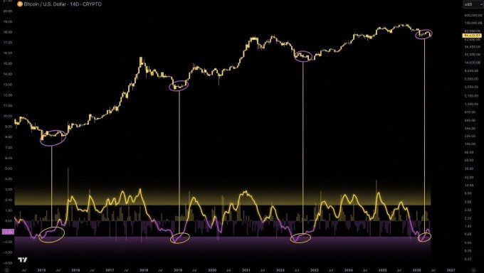 A financial chart displaying Bitcoin/U.S. Dollar prices (CRYPTD) from 2015 to 2027, featuring a yellow line graph tracking price movements and circled areas highlighting specific low points over the years.