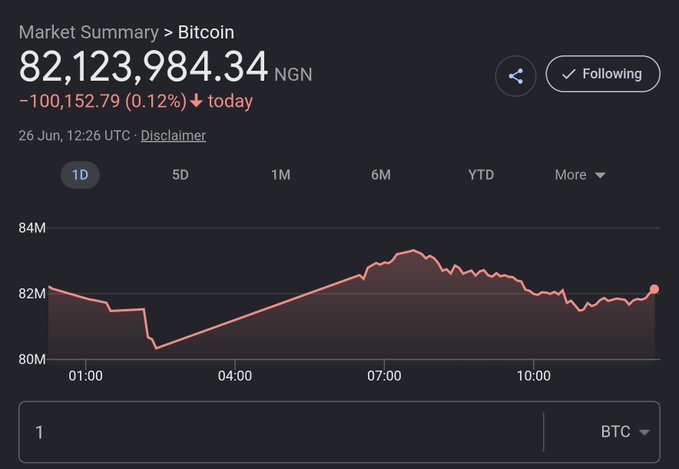 A Google Finance market summary chart shows Bitcoin (BTC) trading at ₦82,123,984.34 NGN, down 0.12% (-100,152.79) on June 26, with the 1-day trend line showing a dip to ~80M around 3:00 UTC before recovering to ~82M by midday. The image illustrates the post's bullish supply-squeeze thesis by showing BTC's price resilience despite the headline drop, visually reinforcing that long-term holders continue accumulating even amid minor daily volatility.