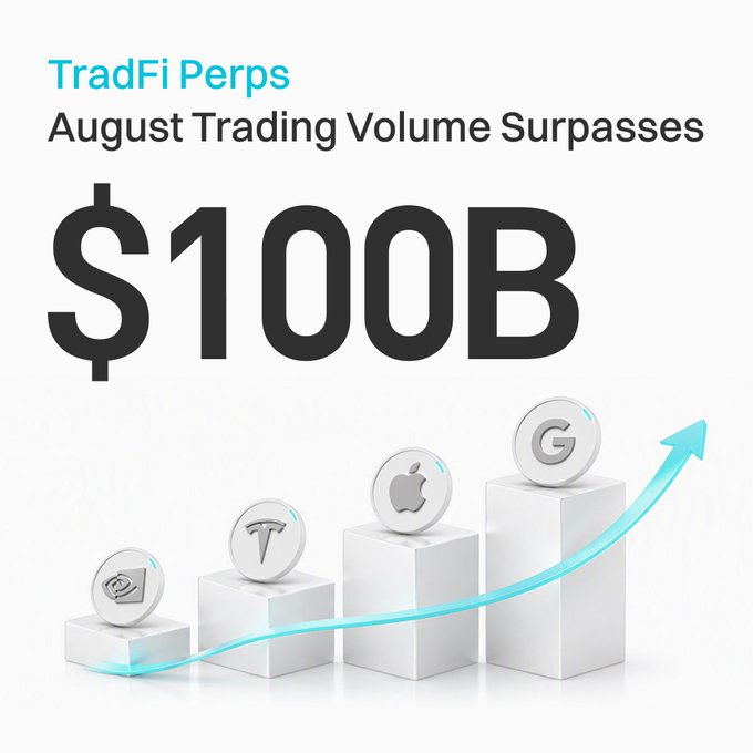 A promotional graphic announcing that Bitget TradFi Perps August trading volume surpassed $100B, featuring coins for NVDA, TSLA, AAPL, and GOOGL on ascending blocks with an upward arrow. The milestone ties directly to the post celebrating Bitget TradFi Perps' achievement, with the visual emphasizing growth across major stock tickers as the underlying driver of the record-breaking volume.