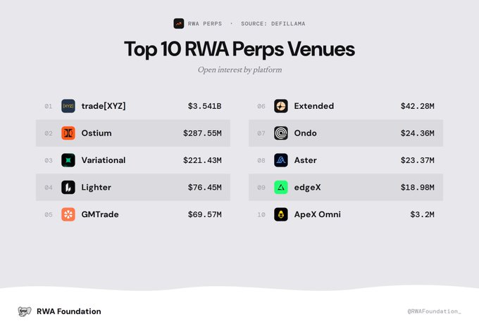 An infographic titled 'Top 10 RWA Perps Venues' listing platforms by open interest from DefiLlama, led by trade[XYZ] at $3.541B, followed by Ostium ($287.55M) and Variational ($221.43M).
