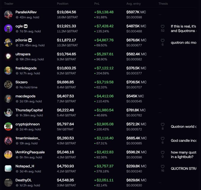 A cryptocurrency trading leaderboard showing trader handles like 'ParallelAlRev', 'ogle', and 'p0onie' with their positions, PnL (e.g., +$9,138.48), average entries in MC, and personal theses related to the $QUOTRON/$QSTRAT token.