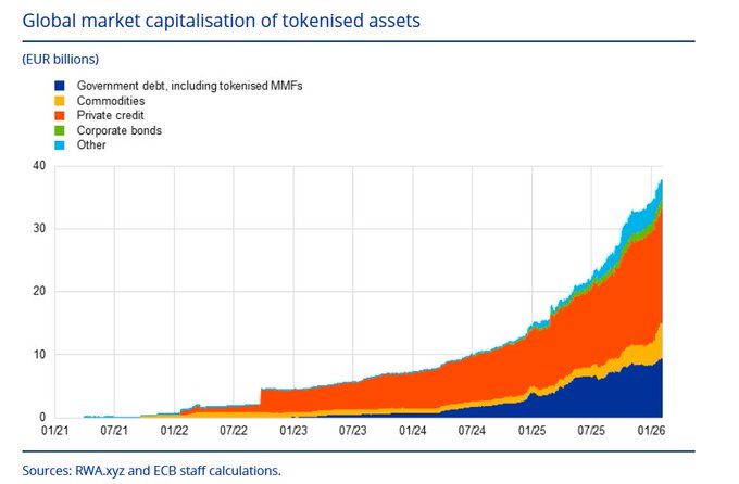 A stacked area chart titled 'Global market capitalisation of tokenised assets' measured in EUR billions, showing growth from 01/21 to 01/26 across categories including Government debt, Commodities, Private credit, Corporate bonds, and Other, sourced from RWA.xyz and ECB staff calculations.