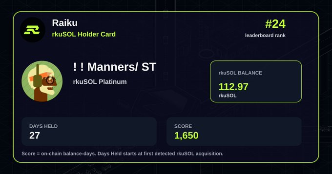 A digital 'Raiku rkuSOL Holder Card' for user '! ! Manners/ ST' showing an rkuSOL Platinum tier with a balance of 112.97 rkuSOL, a leaderboard rank of #24, 27 days held, and a score of 1,650.