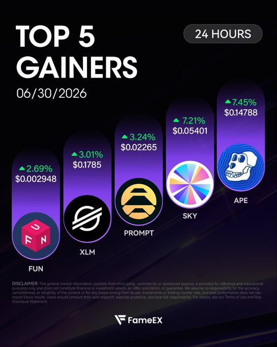 The image is a FameEX promotional graphic titled "TOP 5 GAINERS" for 06/30/2026 (24 hours), displaying purple bar charts for $APE (+7.45%, $0.14788), $SKY (+7.21%, $0.05401), $PROMPT (+3.24%, $0.02265), $XLM (+3.01%, $0.01785), and $FUN (+2.69%, $0.002948), perfectly mirroring the price gains listed in the accompanying tweet.