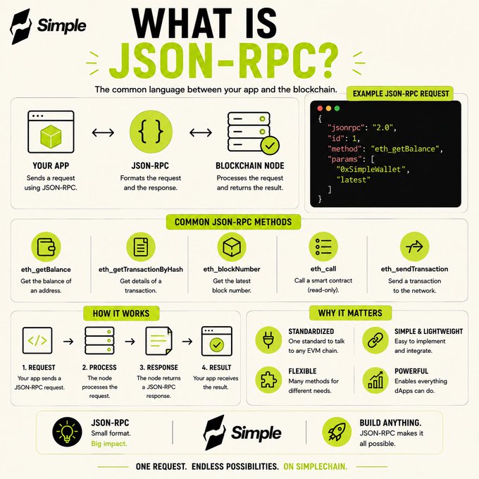 An infographic titled 'WHAT IS JSON-RPC?' by Simple, explaining the protocol as the common language between apps and blockchain, with sections on how it works, common methods like eth_getBalance and eth_sendTransaction, and why it matters.