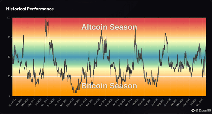 A 'Historical Performance' chart by @Dson99 showing the Altcoin Season Index from May 2021 to Sept 2025, alternating between red 'Altcoin Season' and orange 'Bitcoin Season' zones.