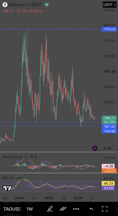 A financial chart displaying the Bittensor / USDT (TAOUSDT) pair, showing a sharp price peak followed by a steep decline to 196.71 (-0.78%), with MACD and RSI indicators at the bottom.