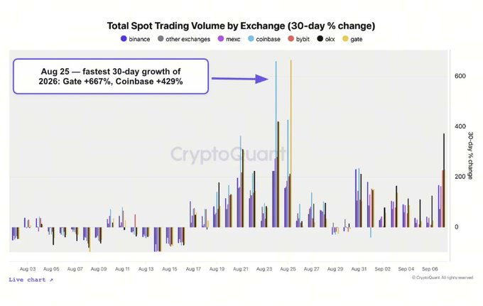 A CryptoQuant bar chart titled 'Total Spot Trading Volume by Exchange (30-day % change)' highlighting August 25 with annotations for Gate (+667%) and Coinbase (+429%).