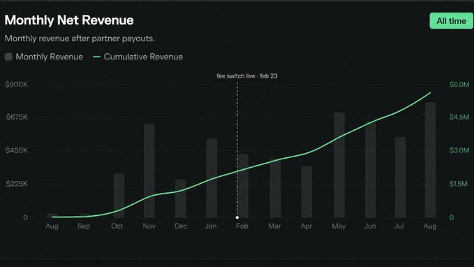 A digital dashboard titled 'Monthly Net Revenue' showing a bar chart of monthly revenue alongside a green cumulative revenue line, marking a 'fee switch live - feb 23' transition, reaching approximately $6.0M cumulatively by August.