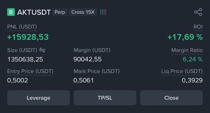 A cryptocurrency trading interface displays an AKT/USDT perpetual position with 15X cross leverage, showing an unrealized PNL of +15928.53 USDT (+17.69% ROI), a position size of 1350638.25 USDT, margin of 90042.55 USDT, and a margin ratio of 6.24%.