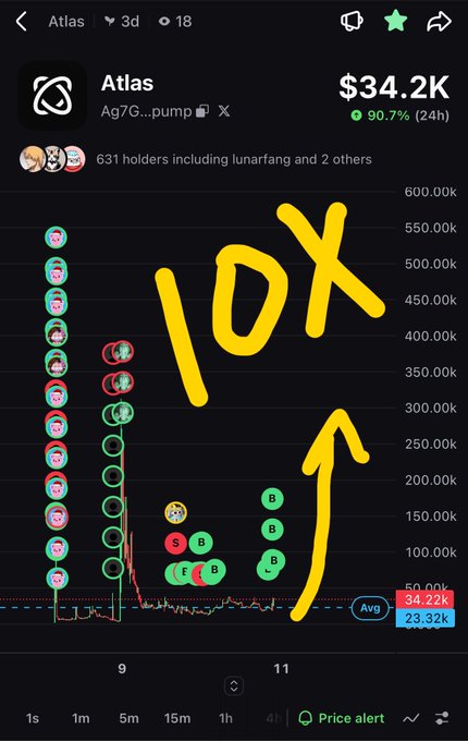 Mobile screenshot of a cryptocurrency or token chart for 'Atlas' showing a price of $34.2K with a 90.7% 24-hour gain, with large yellow handwritten '10X' text and an upward arrow drawn on top.