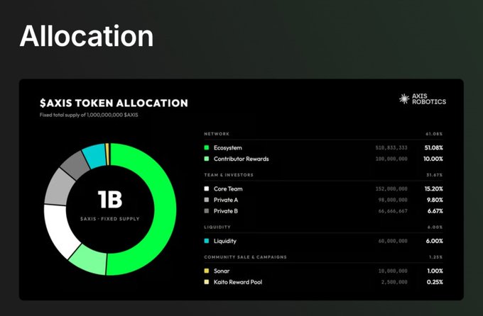 A presentation slide titled 'Allocation' displays the '$AXIS TOKEN ALLOCATION' for AXIS ROBOTICS, showing a pie chart with a 1B fixed supply and a breakdown of Network, Team & Investors, Liquidity, and Community Sale & Campaigns percentages.