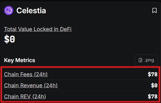 The main focus of the image is a price chart for the Celesta coin, which shows that the total value locked in dollars is $155 million and the daily revenues do not exceed $99 per day. This indicates that despite having substantial funding raised from the project's initial launch, there are still challenges related to generating sufficient revenue on a daily basis. The post highlights this fact as a reminder of the importance of considering the financial health and sustainability of a new cryptocurrency venture before expecting rapid success or heavy user adoption based solely on the funding received.