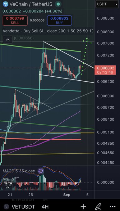 A TradingView candlestick chart for VeChain/TetherUS (VETUSDT) on the 4-hour timeframe showing a price of 0.006802 with a +4.36% gain, featuring moving averages, MACD indicator, and trend lines.