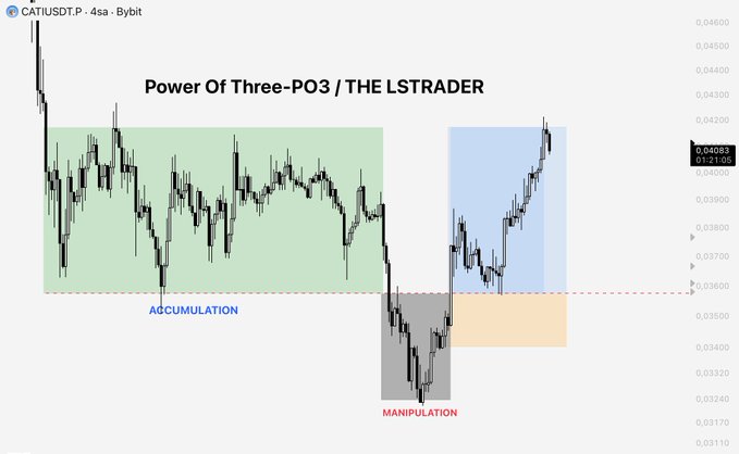 The image is a 4-hour candlestick chart of CATI/USDT (Bybit) illustrating the "Power of Three (PO3)" market structure framework from THE LSTRADER, marking three distinct phases: accumulation (range-bound price action in green), manipulation (sharp downward move in red), and expansion (bullish breakout in blue) targeting the $0.04083 level.