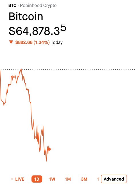 Robinhood Crypto app showing Bitcoin (BTC) at $64,878.35, down $882.68 (1.34%) for the day with a 1D chart view.