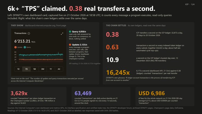 A dark infographic titled “6k+ ‘TPS’ claimed, 0.38 real transfers a second” compares TPS claims and chain-settlement figures, including “0.38,” “0.63,” “10.9,” “16,245x,” “3,629x,” “63,469,” and “USD 6,986.”