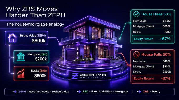 In the image, there are two houses side by side - one house is purple with lights glowing around its edges, and the other one is a simple beige color without any special lighting effects. Above these houses, there's a post explaining the concept of real estate investing using an analogical approach to explain how people buy houses for resale (with a $800k initial investment) and take out a mortgage on it (loan amounting to $200k), expecting that the value of the house will increase by 50% over time, allowing them to pay off their mortgage faster. The post also mentions Zephyra as a real estate investing company, suggesting that investors might consider using their services for investment purposes.