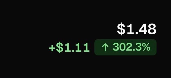 A dark screen displays financial data showing a price of '$1.48' with a green gain of '+$1.11' and an upward arrow indicating '302.3%'.