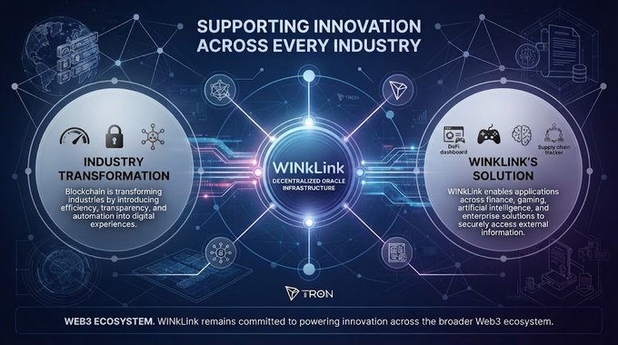 An infographic titled 'SUPPORTING INNOVATION ACROSS EVERY INDUSTRY' showing WinkLink's Decentralized Oracle Infrastructure, highlighting Industry Transformation and WinkLink's Solution across finance, gaming, and supply chains, with Tron branding.