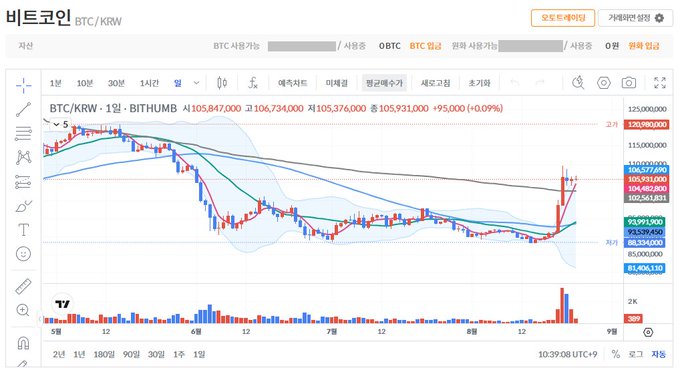 A Korean cryptocurrency trading chart displays Bitcoin (BTC/KRW) on the BITHUMB exchange, showing a 1-day candlestick pattern with prices ranging around 102.5M-106.7M KRW and recent volume spikes visible at the bottom. The chart visually supports the post's observation, depicting a price dip followed by an upward recovery trend with bullish momentum indicated by the rising candlesticks on the right side.