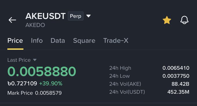A cryptocurrency exchange interface showing the AKEUSDT perpetual contract (AKEDO) with a last price of 0.0058880, up +39.90%, and a 24-hour high of 0.0065410.