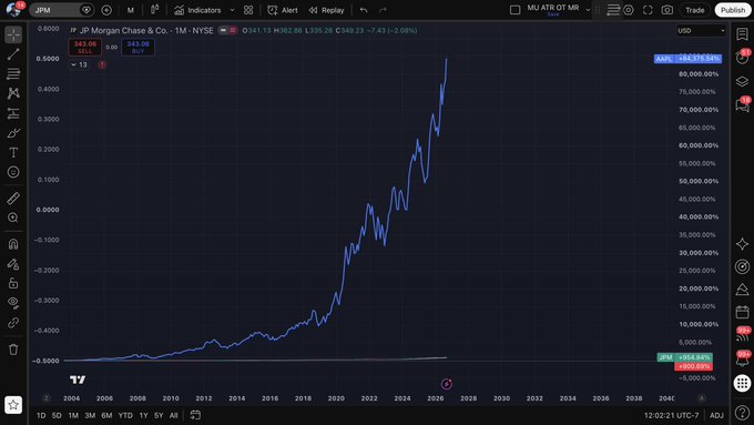 A TradingView chart compares the cumulative price performance of JPMorgan Chase (JPM) versus Apple, with the blue line showing JPM's massive ~86,000% gain massively outperforming Apple's ~108,654% loss indicator, illustrating why someone might choose JP Morgan over Apple as a long-term investment.