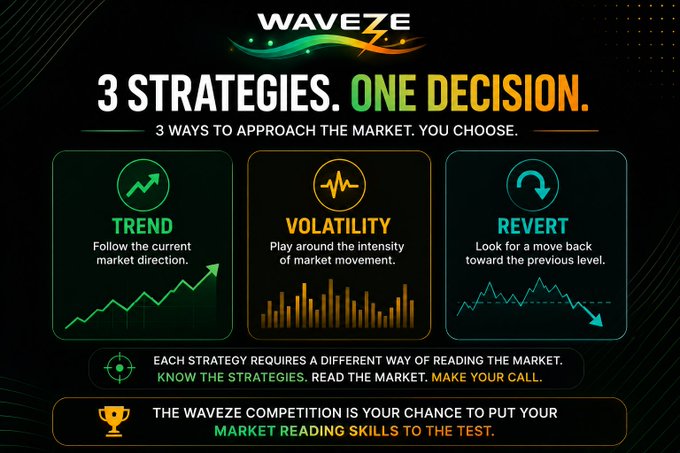 A WAVEZE promotional graphic outlines "3 STRATEGIES. ONE DECISION." with options for "TREND," "VOLATILITY," and "REVERT" market approaches, marketing a trading competition.